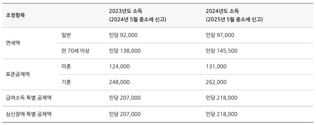 대만개인소득세 공제항목